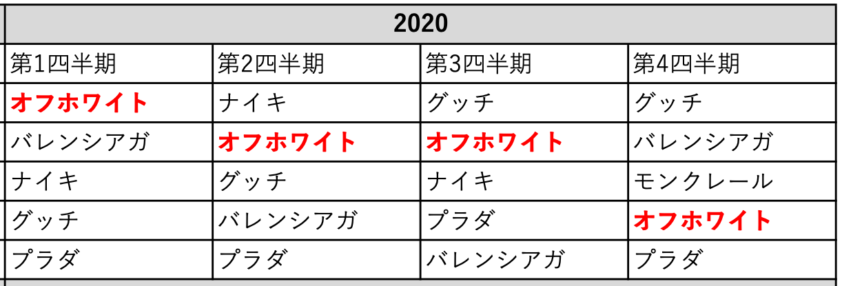 最もホットなブランドランキング 歴代 1位 集計