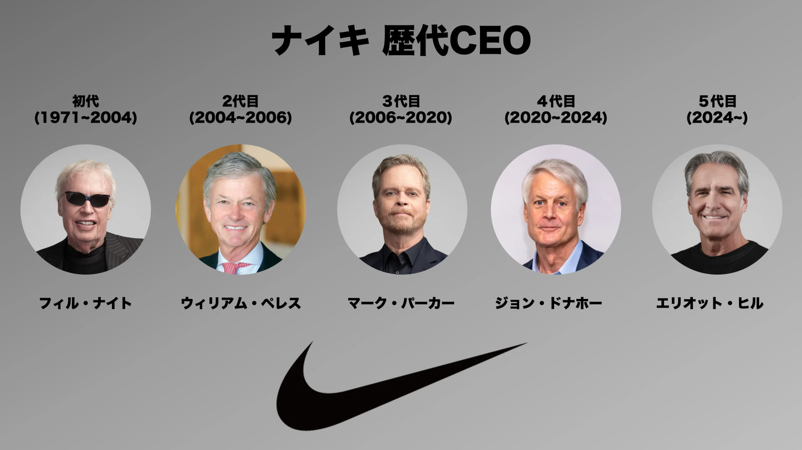 ナイキ 社長 CEO 歴代 エリオットヒル ジョンドナホー フィルナイト マークパーカー