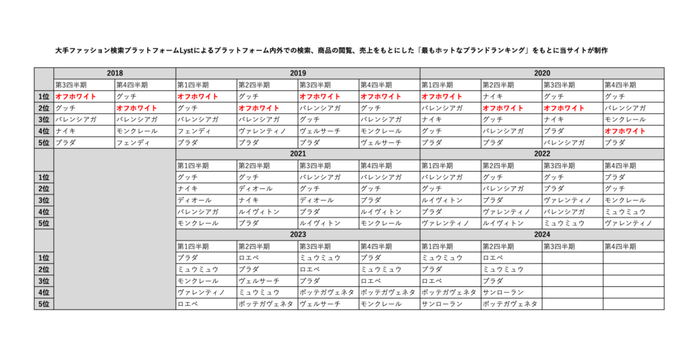 最もホットなブランドランキング 歴代 1位 集計